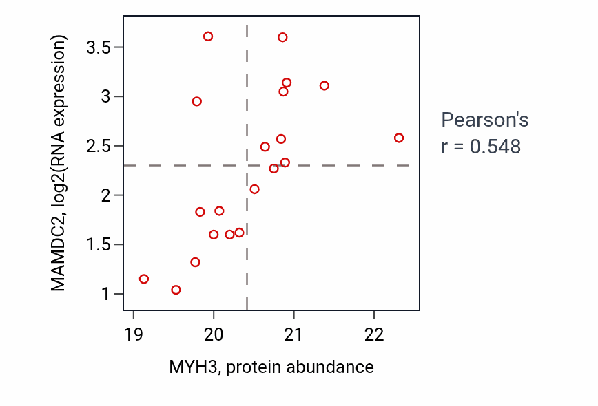 Per-sample scatter of MYH3 vs MAMDC2 in OV (Pearson r = 0.55).