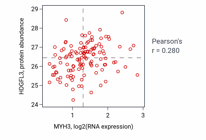 Per-sample scatter of MYH3 vs HDGFL3 in BRCA (Pearson r = 0.28).