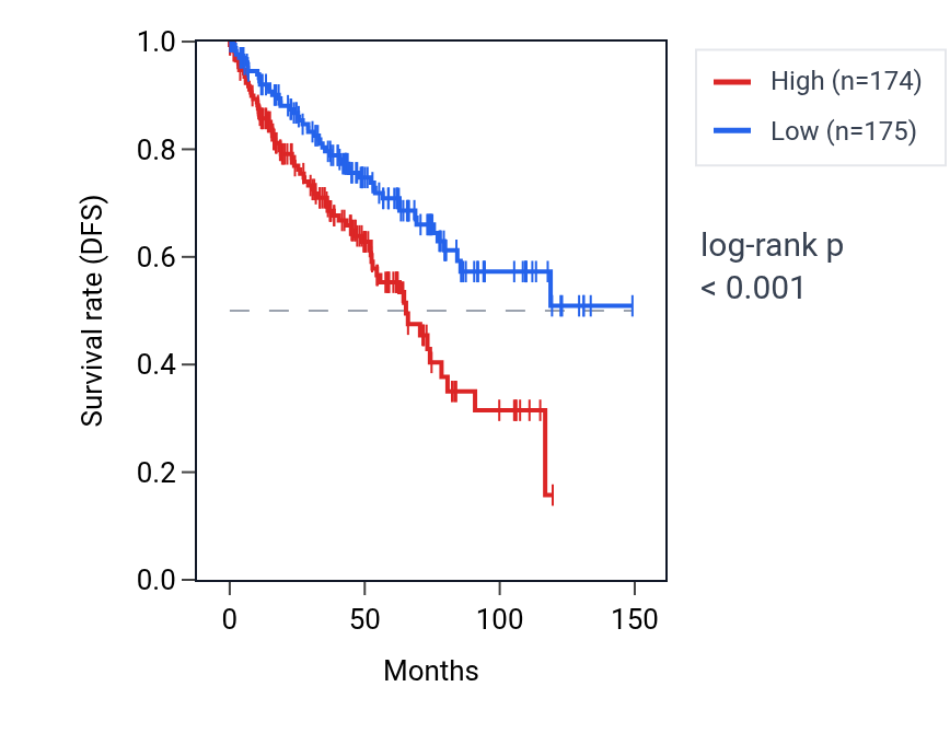 Kaplan&ndash;Meier survival curve for MYH3 RNA expression in KIRC: high vs low expression groups.