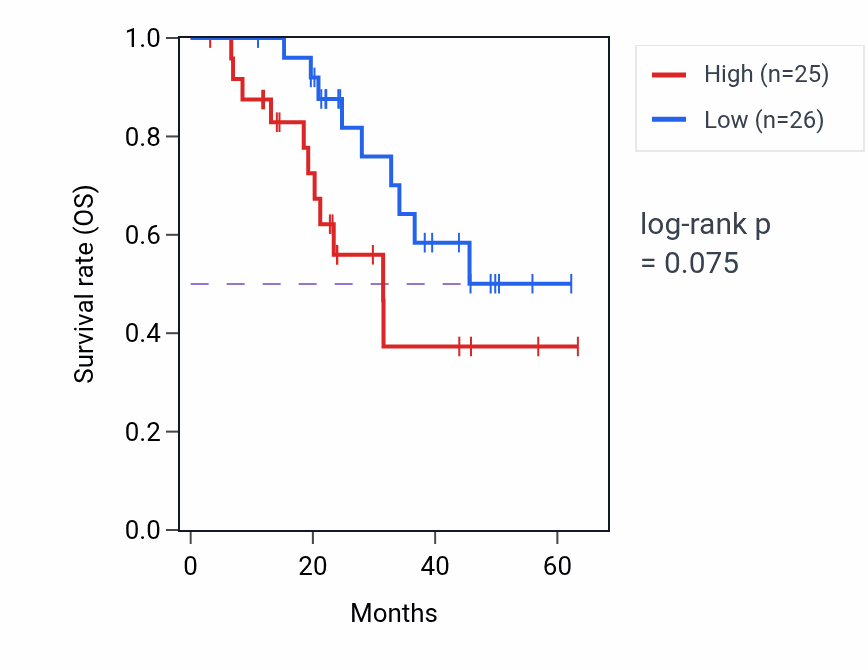 Kaplan&ndash;Meier survival curve for MYH3 mass-spec protein-high vs -low samples in HNSC.