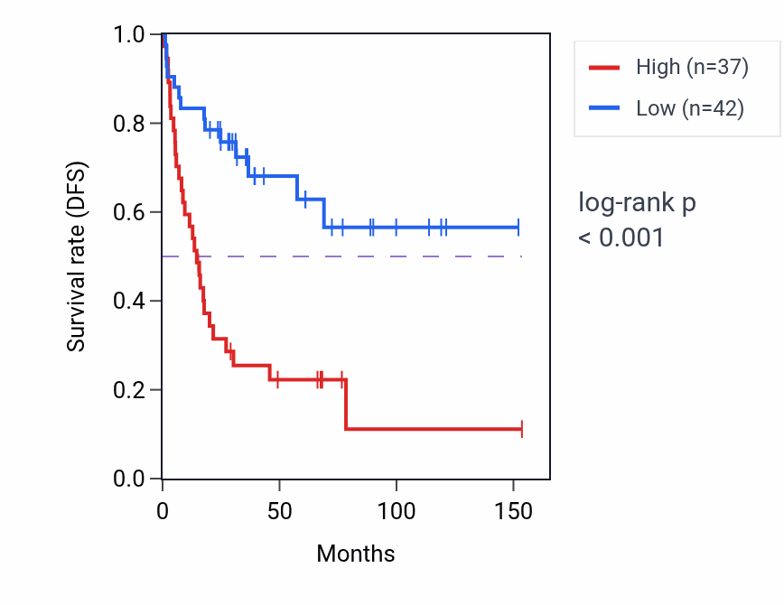 Kaplan&ndash;Meier survival curve for MYH4 RNA expression in ACC: high vs low expression groups.