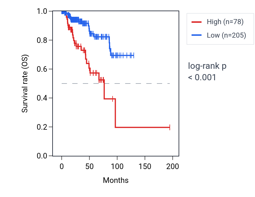 Kaplan&ndash;Meier survival curve for MYH6 RNA expression in KIRP: high vs low expression groups.