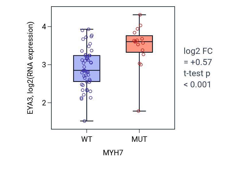 Box plot of EYA3 in MYH7-low vs MYH7-high samples in LARGE_INTESTINE.