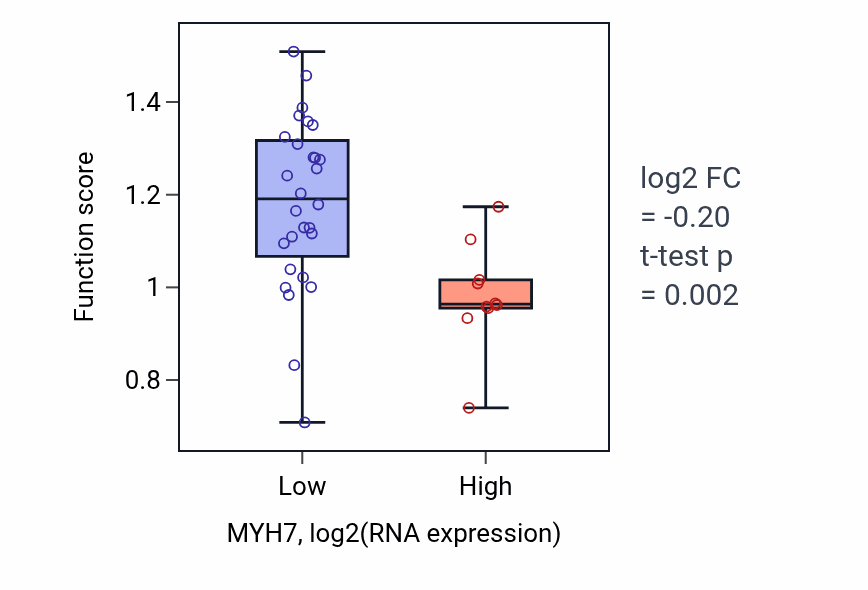 Box plot of Positive regulation of myoblast fusion in MYH7-low vs MYH7-high samples in BONE.