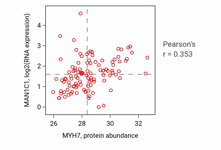 Per-sample scatter of MYH7 vs MAN1C1 in HNSC (Pearson r = 0.35).