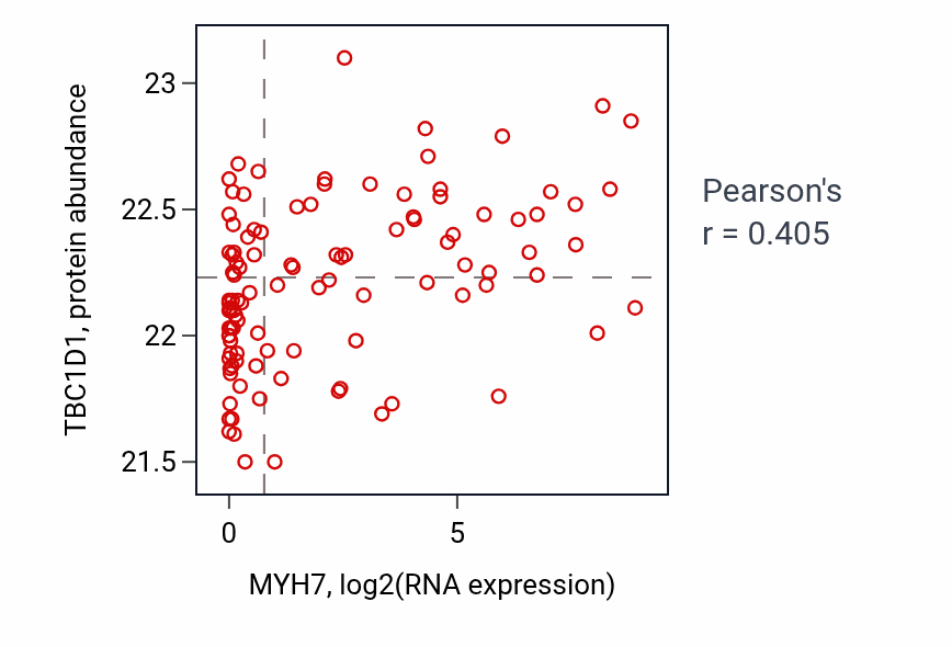 Per-sample scatter of MYH7 vs TBC1D1 in HNSC (Pearson r = 0.41).