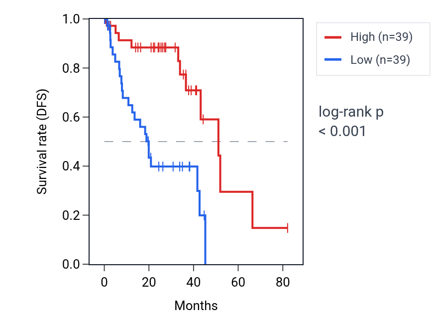 Kaplan&ndash;Meier survival curve for MYH7 RNA expression in UVM: high vs low expression groups.