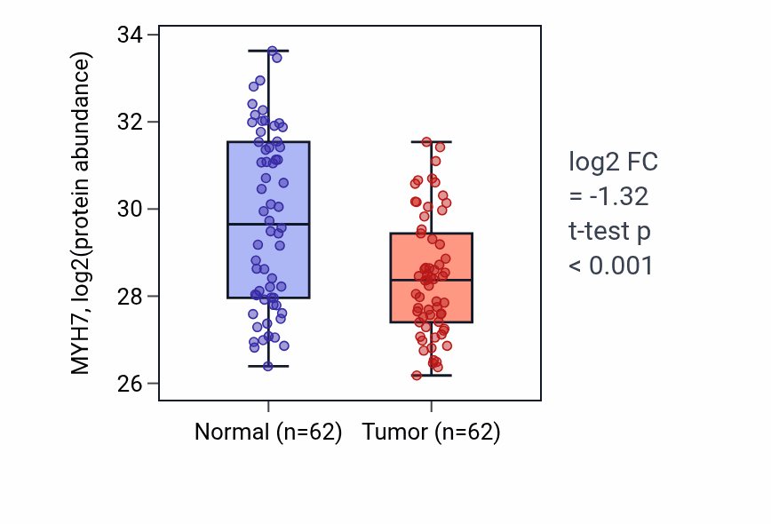 Tumor-vs-normal mass-spec protein box plot for MYH7 in HNSC.