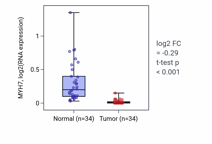 Tumor-vs-normal expression box plot for MYH7 RNA in KIRC.
