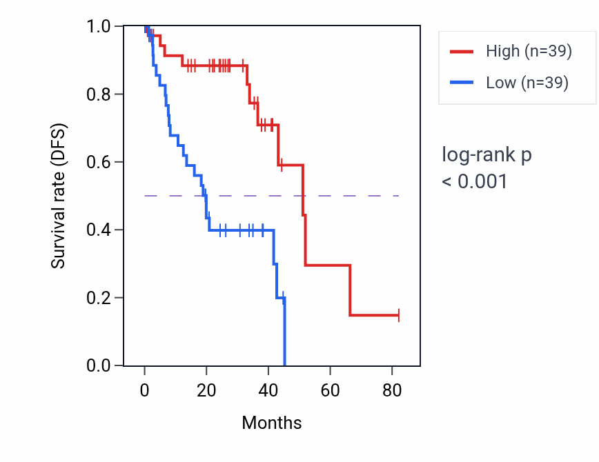Kaplan&ndash;Meier survival curve for MYH7 RNA-high vs -low samples in UVM.