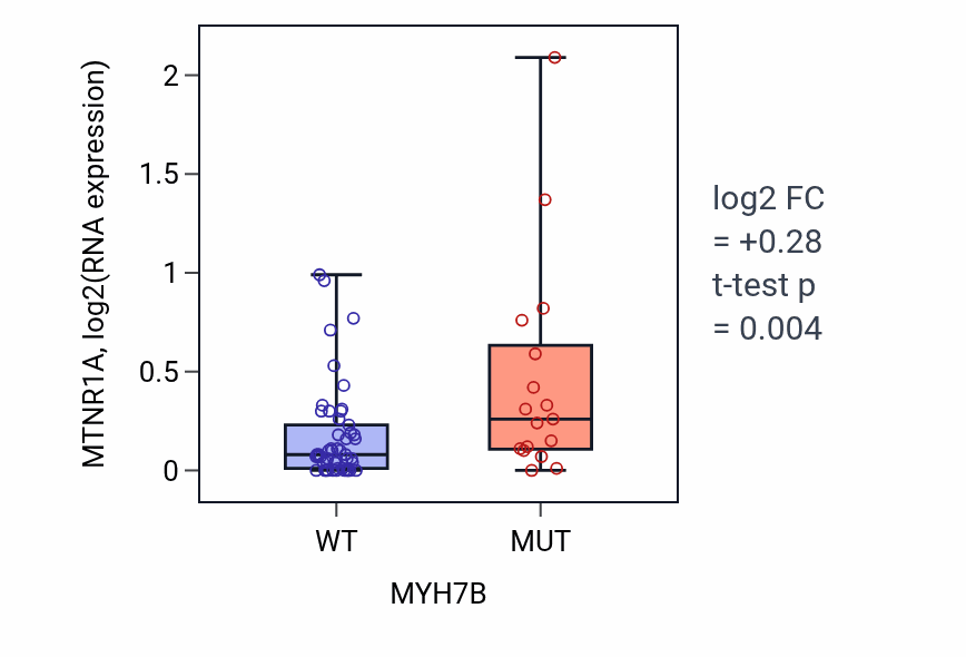 Box plot of MTNR1A in MYH7B-low vs MYH7B-high samples in LARGE_INTESTINE.