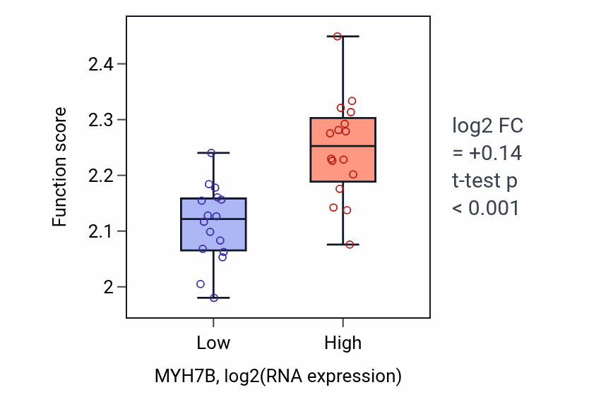 Box plot of Negative regulation of syncytium formation by plasma membrane fusion in MYH7B-low vs MYH7B-high samples in OESOPHAGUS.