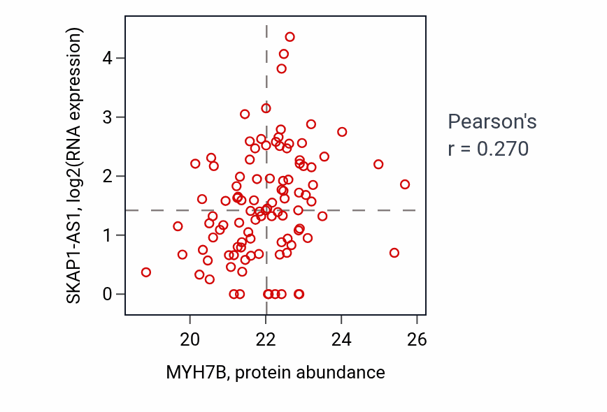 Per-sample scatter of MYH7B vs SKAP1-AS1 in HNSC (Pearson r = 0.27).