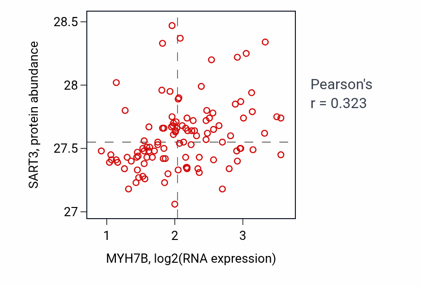 Per-sample scatter of MYH7B vs SART3 in LSCC (Pearson r = 0.32).