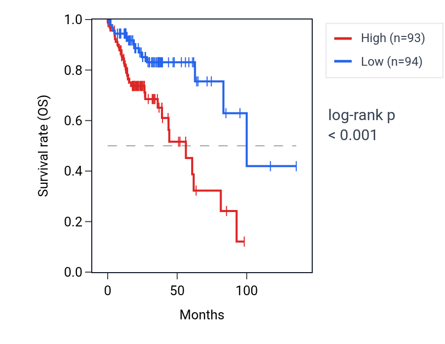 Kaplan&ndash;Meier survival curve for MYH7B RNA expression in COAD: high vs low expression groups.