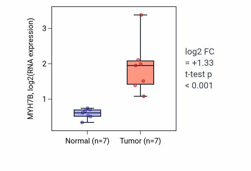 Tumor-vs-normal expression box plot for MYH7B RNA in COAD.