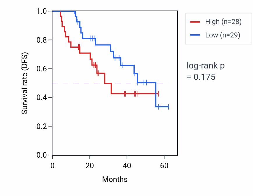 Kaplan&ndash;Meier survival curve for MYH7B mass-spec protein-high vs -low samples in HNSC.