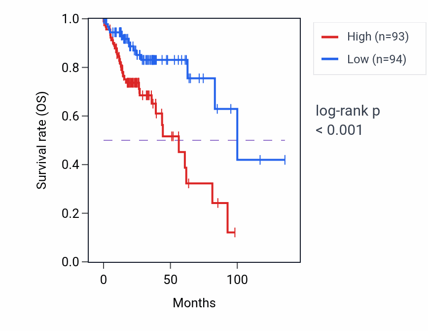 Kaplan&ndash;Meier survival curve for MYH7B RNA-high vs -low samples in COAD.