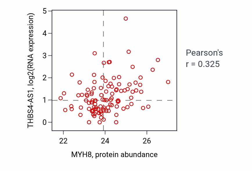Per-sample scatter of MYH8 vs THBS4-AS1 in HNSC (Pearson r = 0.33).