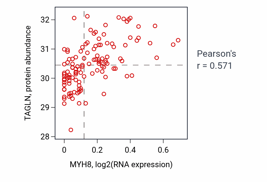 Per-sample scatter of MYH8 vs TAGLN in BRCA (Pearson r = 0.57).