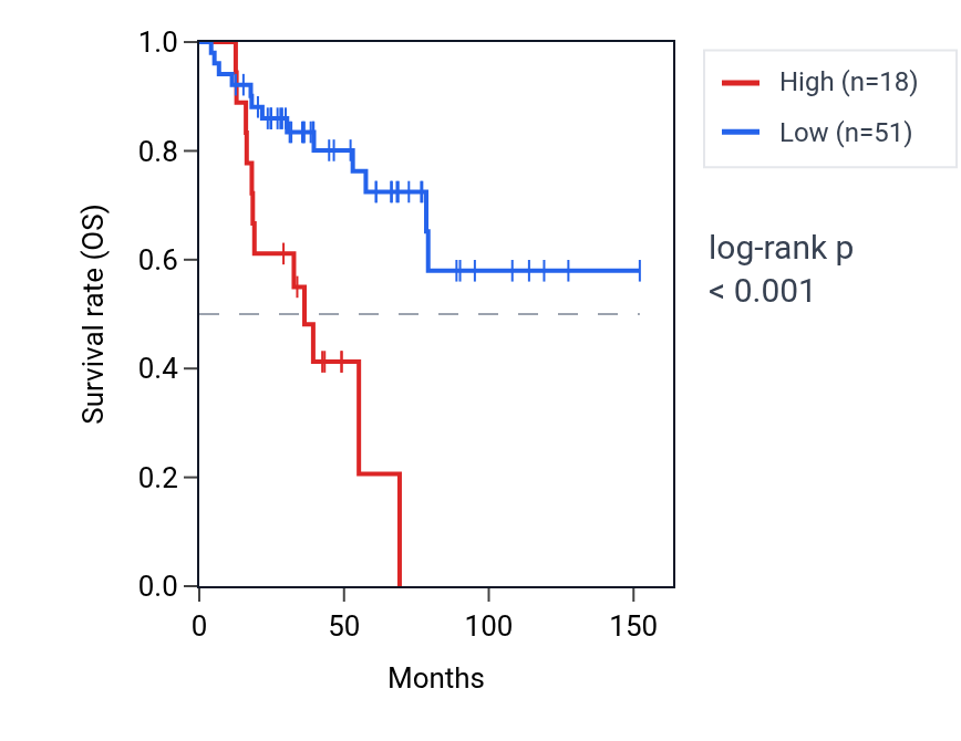 Kaplan&ndash;Meier survival curve for MYH8 RNA expression in ACC: high vs low expression groups.