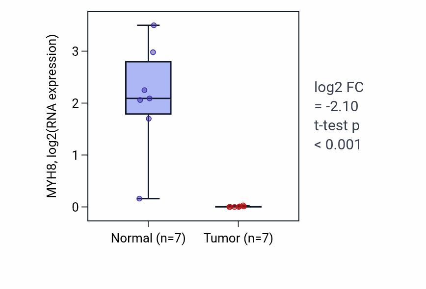 Tumor-vs-normal expression box plot for MYH8 RNA in KICH.