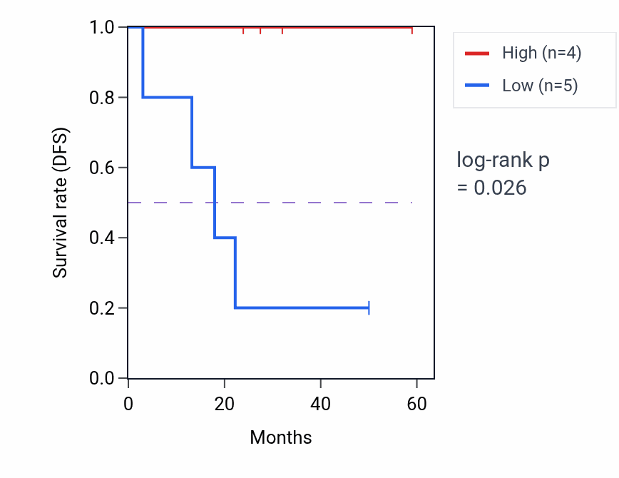 Kaplan&ndash;Meier survival curve for MYH8 mass-spec protein-high vs -low samples in LSCC.