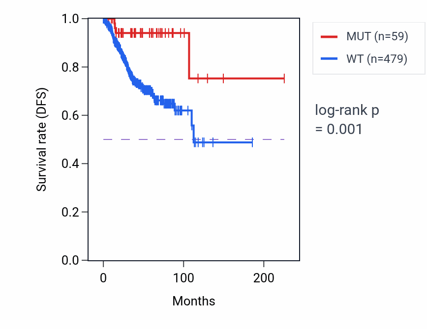 Kaplan&ndash;Meier survival curve for MYH8 mutant vs wild-type samples in UCEC.