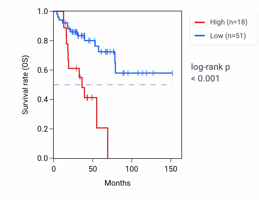 Kaplan&ndash;Meier survival curve for MYH8 RNA-high vs -low samples in ACC.