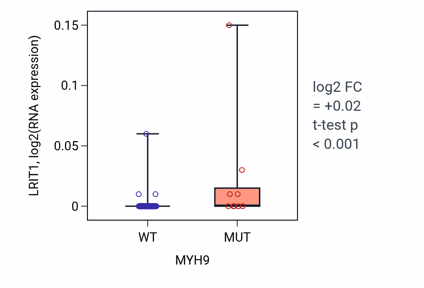 Box plot of LRIT1 in MYH9-low vs MYH9-high samples in BLOOD_Leukemia.