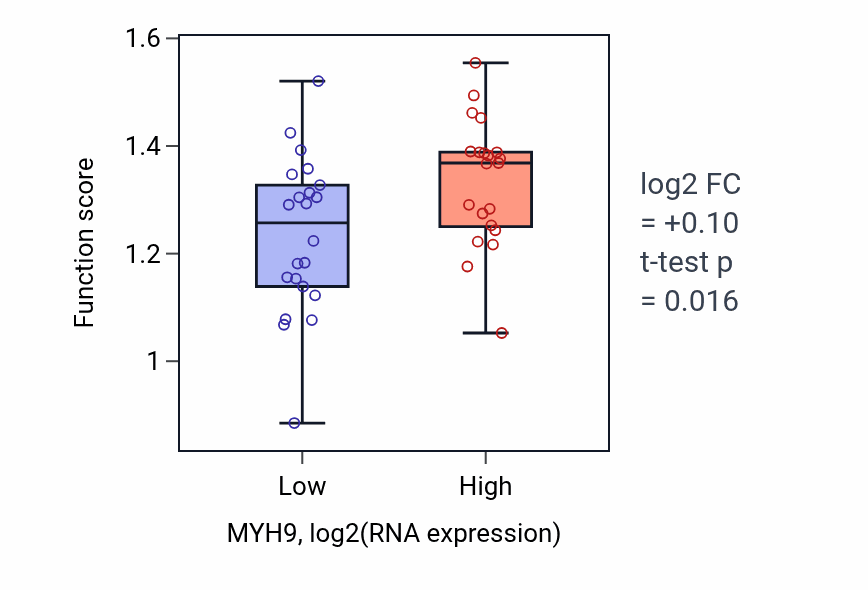 Box plot of Caveolin-mediated endocytosis in MYH9-low vs MYH9-high samples in UPPER_AERODIGESTIVE_TRACT.