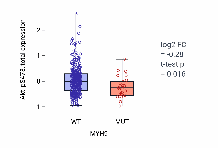 Box plot of Akt_pS473 in MYH9-low vs MYH9-high samples in BLCA.