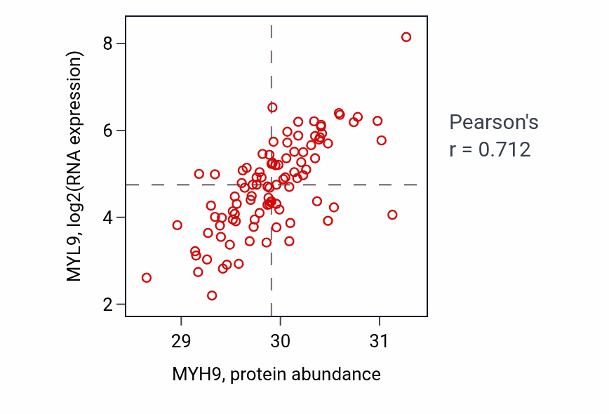 Per-sample scatter of MYH9 vs MYL9 in GBM (Pearson r = 0.71).