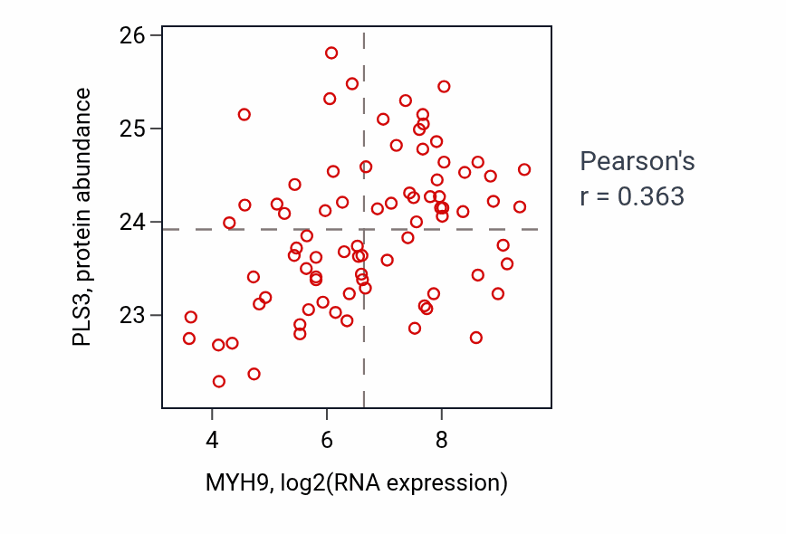 Per-sample scatter of MYH9 vs PLS3 in OV (Pearson r = 0.36).