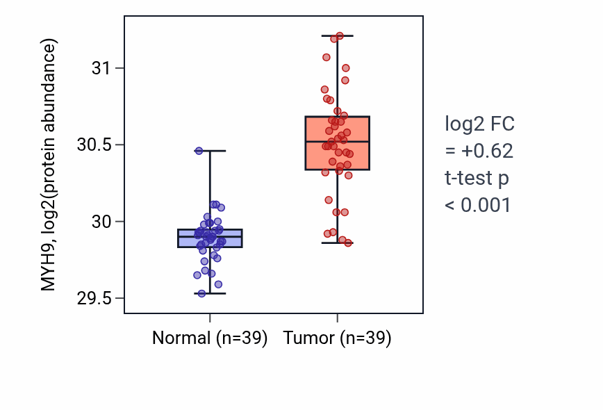 Tumor-vs-normal mass-spec protein box plot for MYH9 in HNSC.