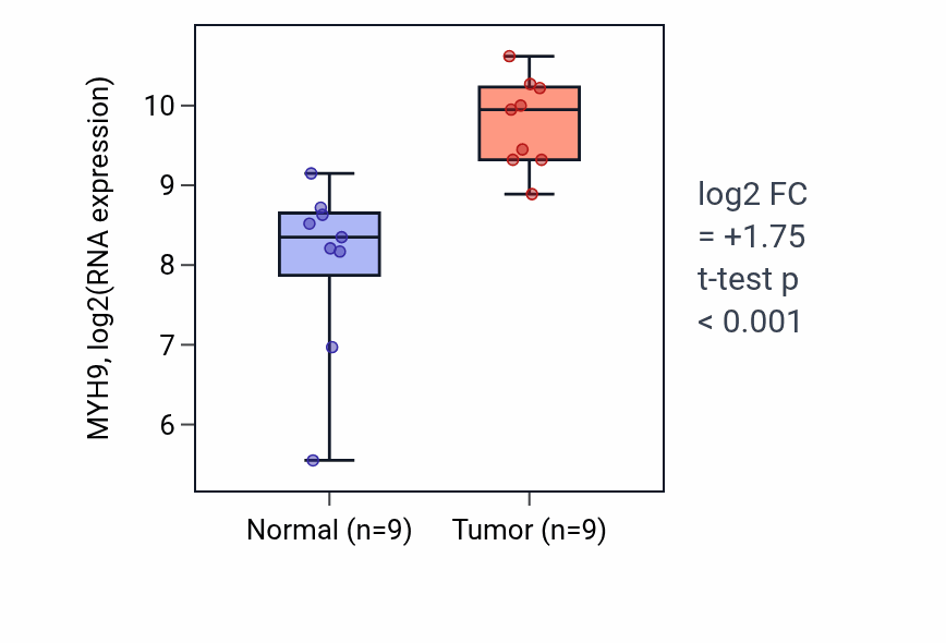 Tumor-vs-normal expression box plot for MYH9 RNA in HNSC.