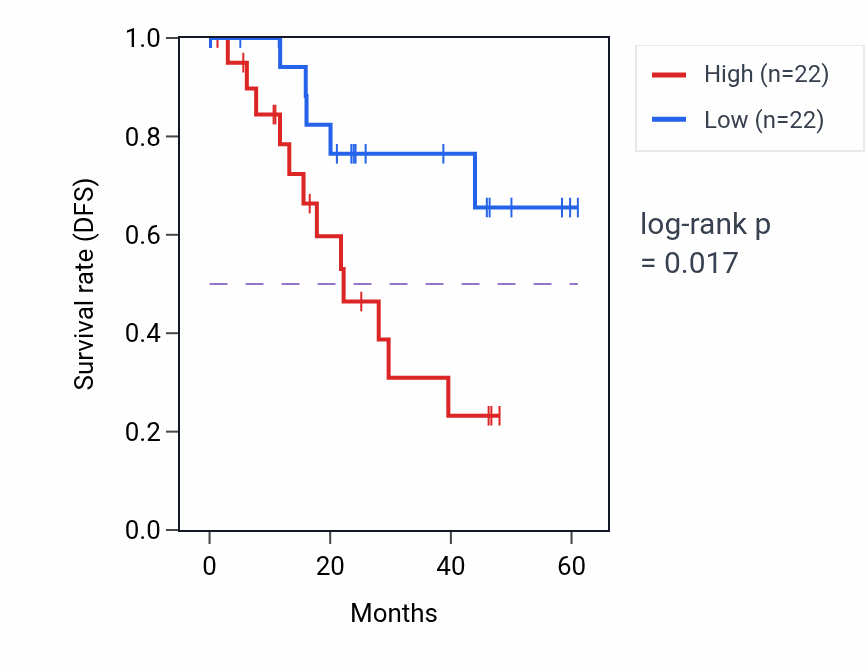 Kaplan&ndash;Meier survival curve for MYH9 mass-spec protein-high vs -low samples in LSCC.