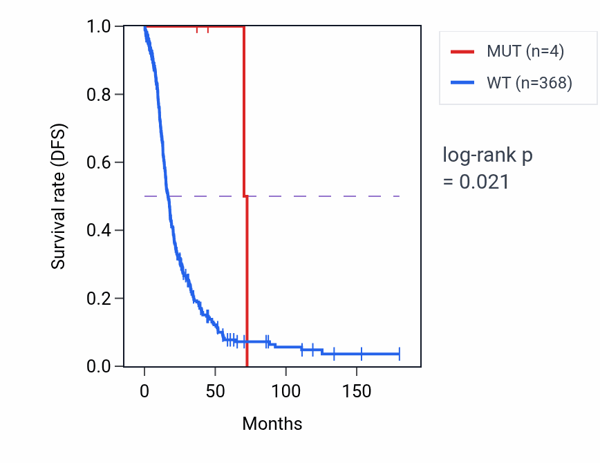 Kaplan&ndash;Meier survival curve for MYH9 mutant vs wild-type samples in OV.