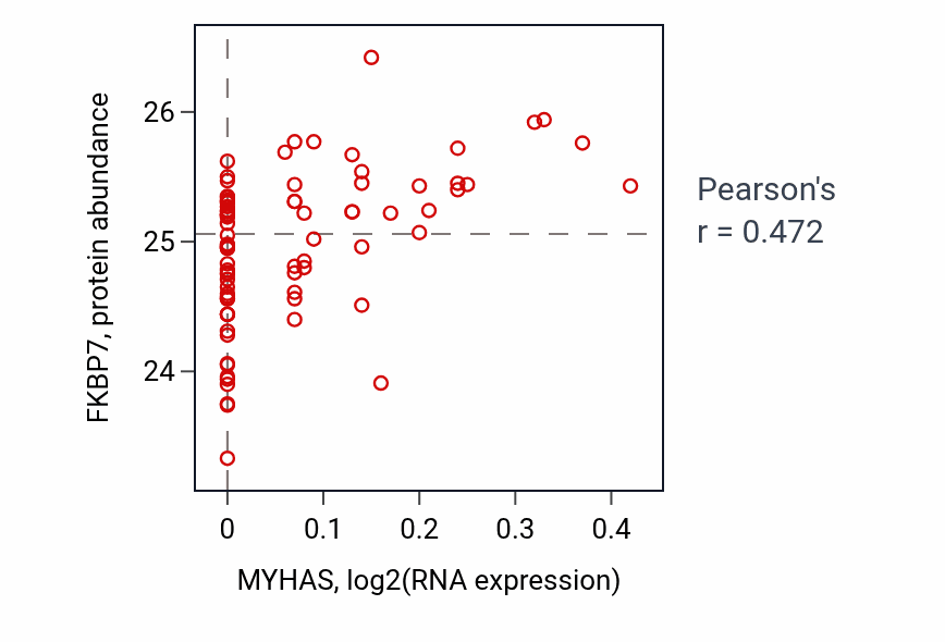 Per-sample scatter of MYHAS vs FKBP7 in OV (Pearson r = 0.47).