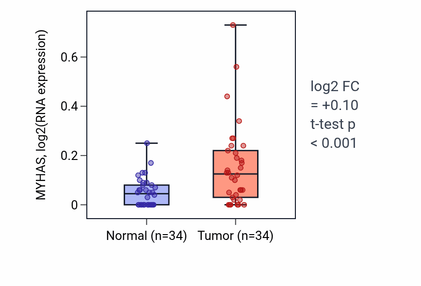 Tumor-vs-normal expression box plot for MYHAS RNA in LUAD.