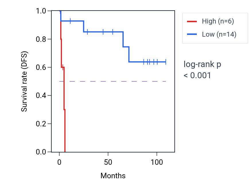Kaplan&ndash;Meier survival curve for MYHAS RNA-high vs -low samples in KICH.
