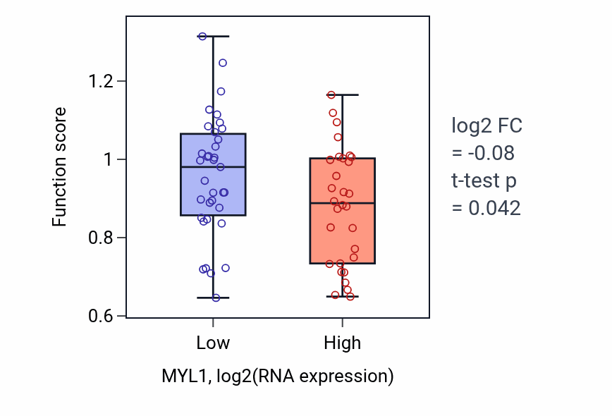 Box plot of Dense core granule exocytosis in MYL1-low vs MYL1-high samples in SOFT_TISSUE.