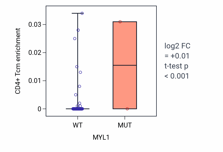 Box plot of CD4+ Tcm in MYL1-low vs MYL1-high samples in HNSC.