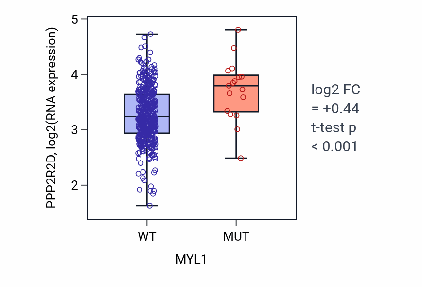 Box plot of PPP2R2D in MYL1-low vs MYL1-high samples in SKCM.