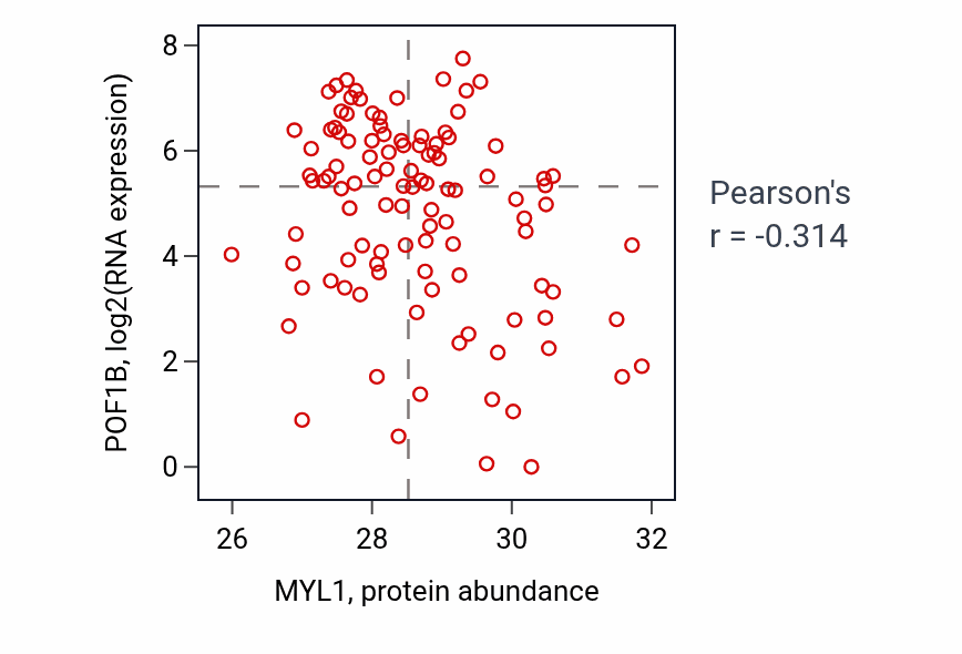Per-sample scatter of MYL1 vs POF1B in HNSC (Pearson r = -0.31).