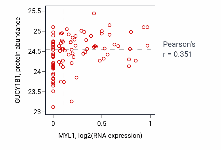 Per-sample scatter of MYL1 vs GUCY1B1 in GBM (Pearson r = 0.35).