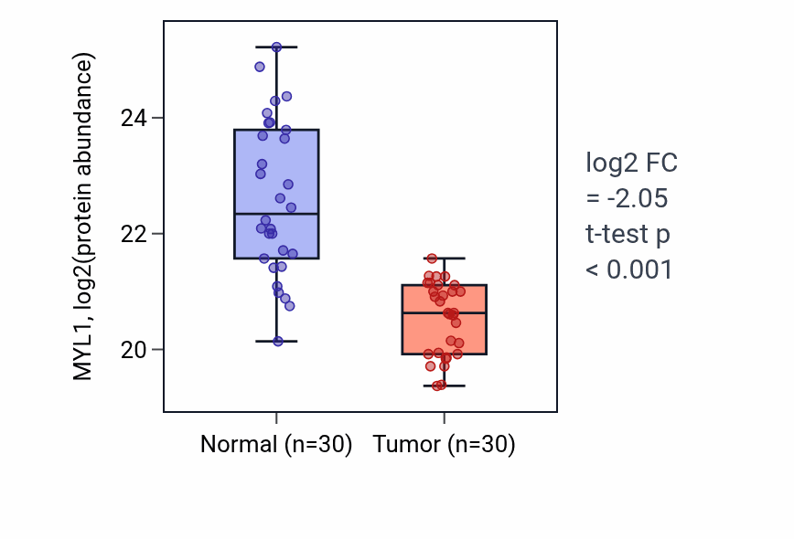Tumor-vs-normal mass-spec protein box plot for MYL1 in LUAD.