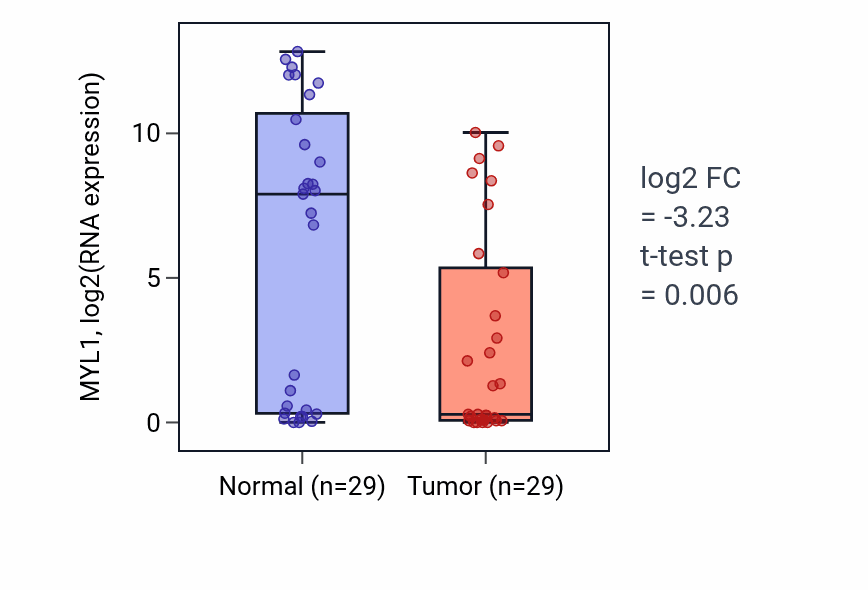 Tumor-vs-normal expression box plot for MYL1 RNA in HNSC.