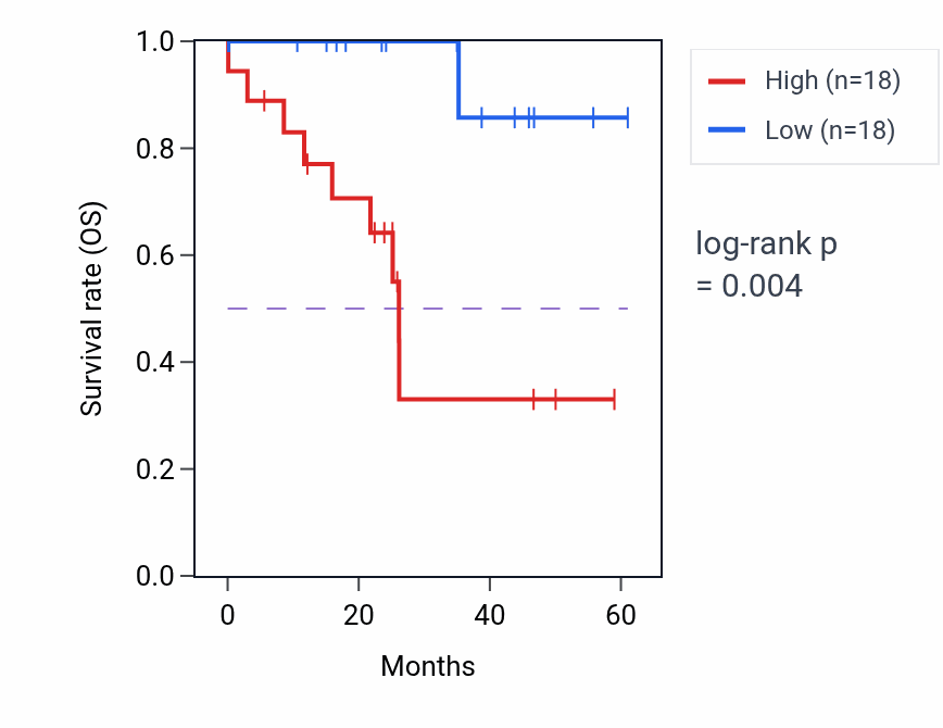 Kaplan&ndash;Meier survival curve for MYL1 mass-spec protein-high vs -low samples in LSCC.