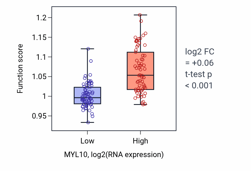 Box plot of Respiratory system development in MYL10-low vs MYL10-high samples in TGCT.